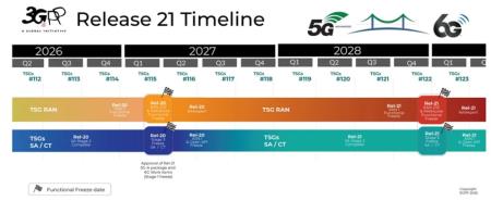 It's official – 6G specs are set for early 2029