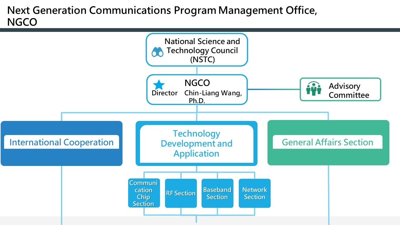 Organizational structure of the Next Generation Communications Program Management Office